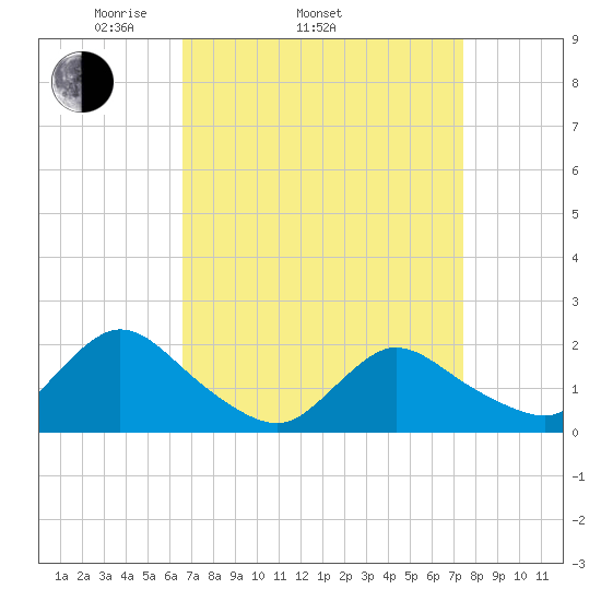 Tuckerton tide chart for Sunday, April 4, 2021