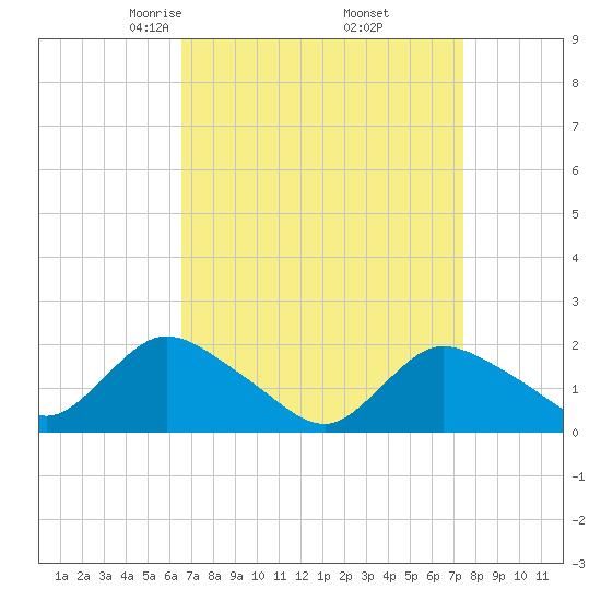 Tuckerton tide chart for Tuesday, April 6, 2021