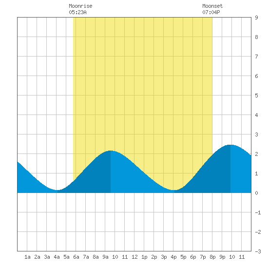 Tuckerton tide chart for Monday, May 10, 2021