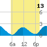 Tuckerton tide chart for Thursday, May 13, 2021