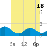 Tuckerton tide chart for Tuesday, May 18, 2021