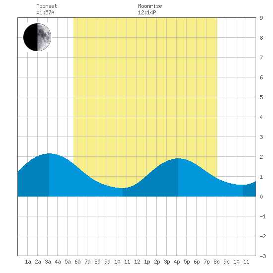 Tuckerton tide chart for Wednesday, May 19, 2021
