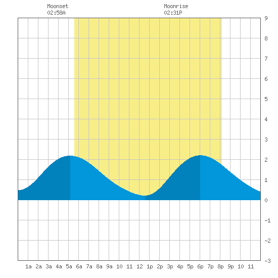 Tuckerton tide chart for Friday, May 21, 2021
