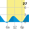 Tuckerton tide chart for Thursday, May 27, 2021