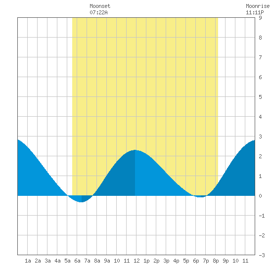 Tuckerton tide chart for Friday, May 28, 2021