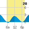Tuckerton tide chart for Friday, May 28, 2021
