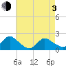 Tuckerton tide chart for Monday, May 3, 2021