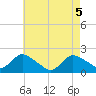 Tuckerton tide chart for Wednesday, May 5, 2021