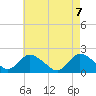 Tuckerton tide chart for Friday, May 7, 2021