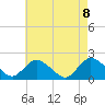 Tuckerton tide chart for Saturday, May 8, 2021