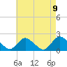 Tuckerton tide chart for Sunday, May 9, 2021