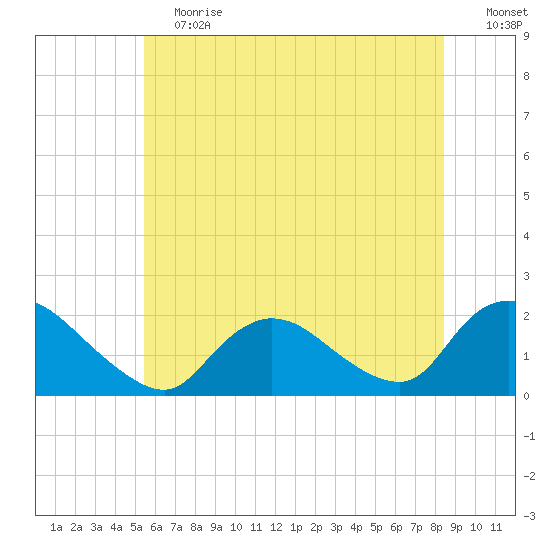 Tuckerton tide chart for Saturday, June 12, 2021