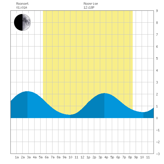 Tuckerton tide chart for Thursday, June 17, 2021