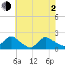 Tuckerton tide chart for Wednesday, June 2, 2021