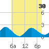 Tuckerton tide chart for Wednesday, June 30, 2021