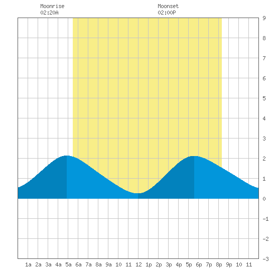 Tuckerton tide chart for Thursday, June 3, 2021