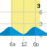 Tuckerton tide chart for Thursday, June 3, 2021