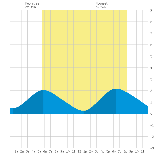Tuckerton tide chart for Friday, June 4, 2021