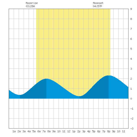 Tuckerton tide chart for Sunday, June 6, 2021