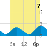 Tuckerton tide chart for Monday, June 7, 2021