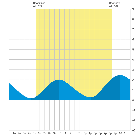 Tuckerton tide chart for Wednesday, June 9, 2021