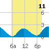 Tuckerton tide chart for Sunday, July 11, 2021