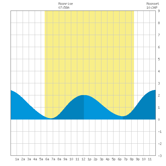 Tuckerton tide chart for Monday, July 12, 2021