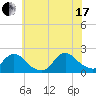 Tuckerton tide chart for Saturday, July 17, 2021