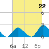 Tuckerton tide chart for Thursday, July 22, 2021