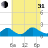 Tuckerton tide chart for Saturday, July 31, 2021