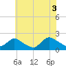 Tuckerton tide chart for Saturday, July 3, 2021