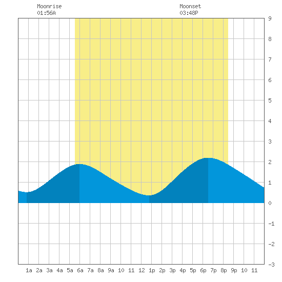 Tuckerton tide chart for Sunday, July 4, 2021