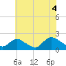 Tuckerton tide chart for Sunday, July 4, 2021