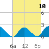 Tuckerton tide chart for Tuesday, August 10, 2021
