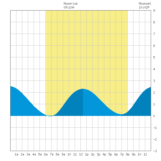 Tuckerton tide chart for Wednesday, August 11, 2021