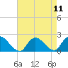 Tuckerton tide chart for Wednesday, August 11, 2021