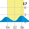 Tuckerton tide chart for Tuesday, August 17, 2021