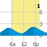 Tuckerton tide chart for Sunday, August 1, 2021
