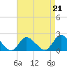 Tuckerton tide chart for Saturday, August 21, 2021