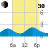 Tuckerton tide chart for Monday, August 30, 2021