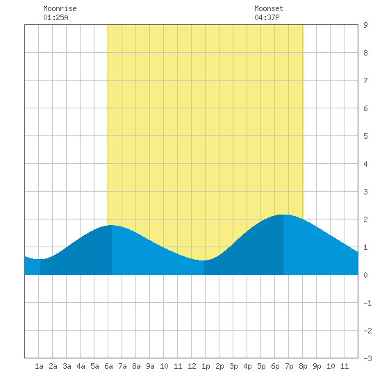 Tuckerton tide chart for Tuesday, August 3, 2021