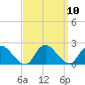 Tuckerton tide chart for Friday, September 10, 2021