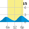 Tuckerton tide chart for Wednesday, September 15, 2021