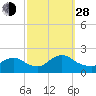Tuckerton tide chart for Tuesday, September 28, 2021