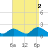 Tuckerton tide chart for Thursday, September 2, 2021