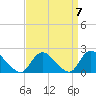 Tuckerton tide chart for Tuesday, September 7, 2021