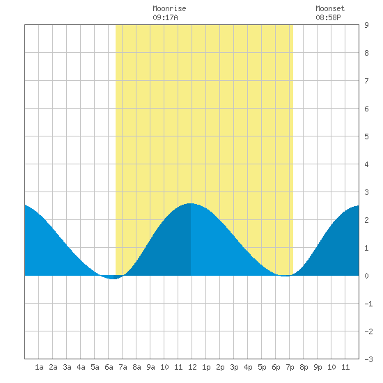 Tuckerton tide chart for Thursday, September 9, 2021
