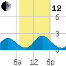 Tuckerton tide chart for Tuesday, October 12, 2021