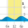 Tuckerton tide chart for Friday, October 1, 2021
