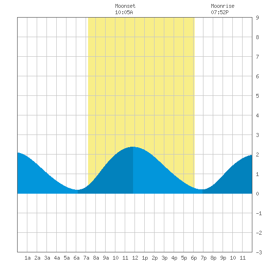 Tuckerton tide chart for Saturday, October 23, 2021
